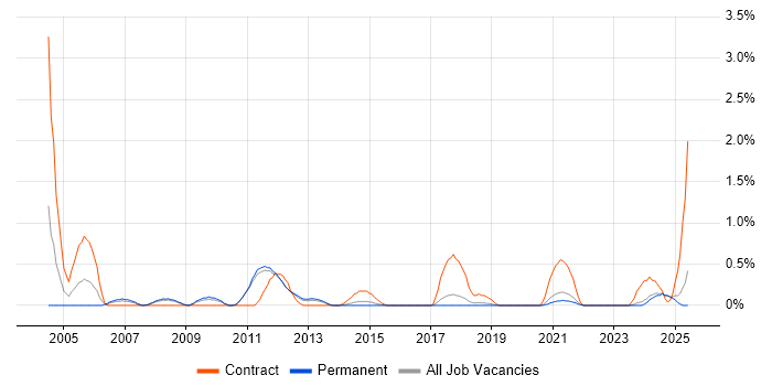 Job vacancy trend for Data Modeller in Southampton