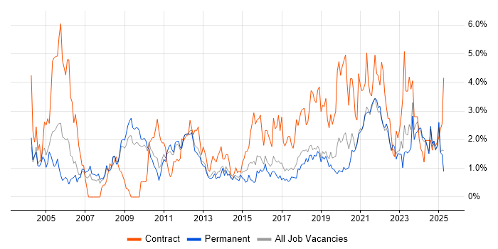 Job vacancy trend for Data Modelling in Southampton