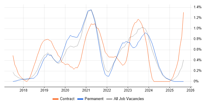 Data Pipeline job vacancy trend in Southampton