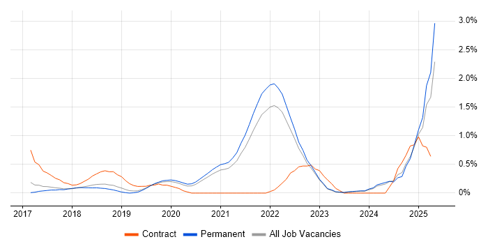 Job vacancy trend for Data Privacy in Southampton