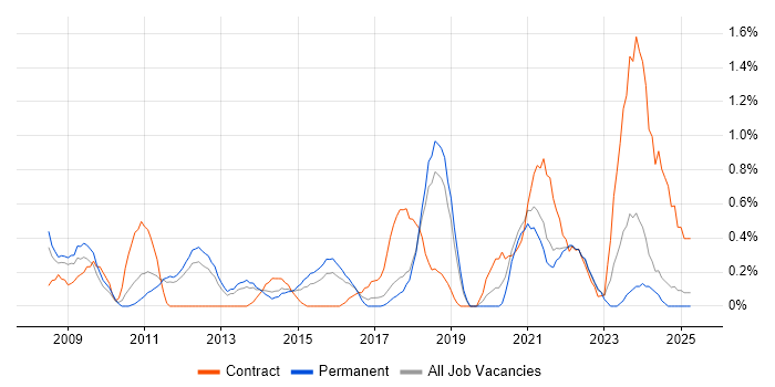 Job vacancy trend for Data Protection Act in Southampton