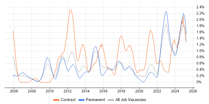 Job vacancy trend for Data Quality in Southampton
