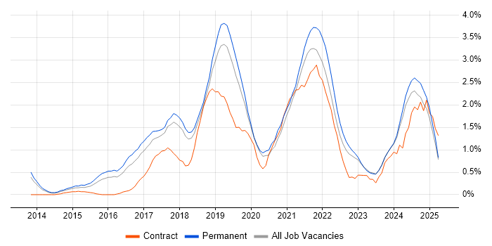 Job vacancy trend for Data Science in Southampton