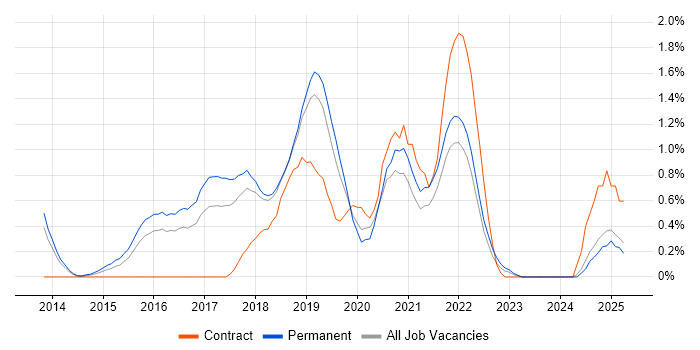 Job vacancy trend for Data Scientist in Southampton