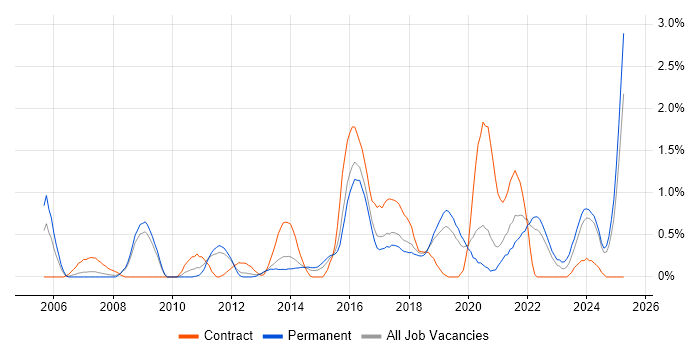 Job vacancy trend for Data Security in Southampton Job vacancy trend for Data Security in Southampton