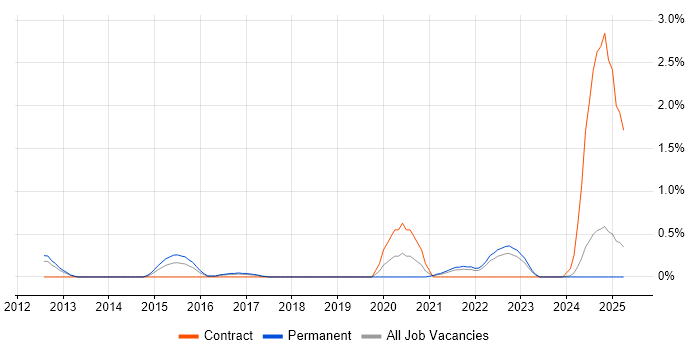 Job vacancy trend for Data Sharing in Southampton