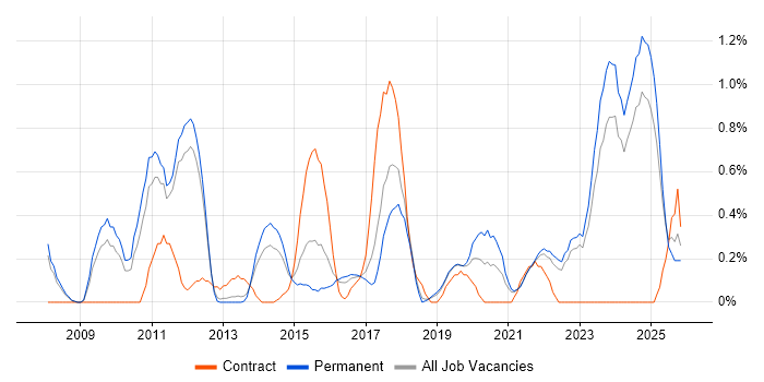 Data Strategy job vacancy trend in Southampton