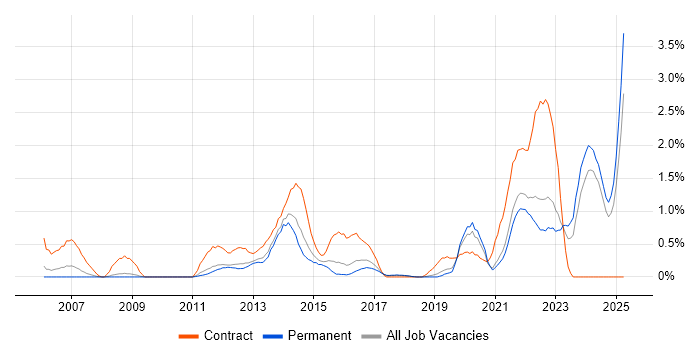 Job vacancy trend for Data Structures in Southampton Job vacancy trend for Data Structures in Southampton