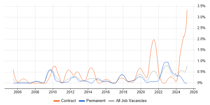 Job vacancy trend for Data Transformation in Southampton