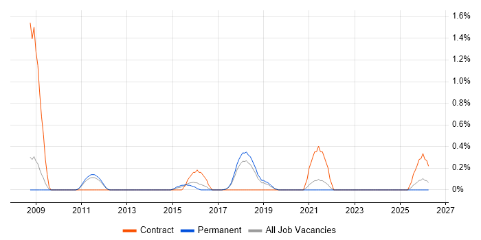 Data Validation job vacancy trend in Southampton