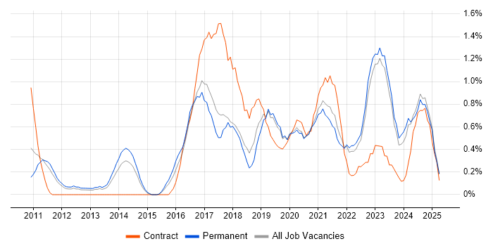 Job vacancy trend for Data Visualisation in Southampton Job vacancy trend for Data Visualisation in Southampton