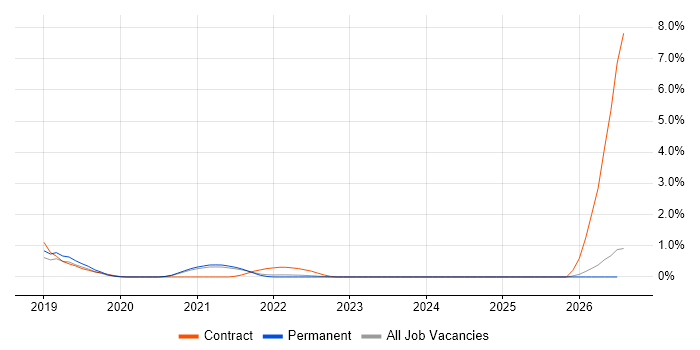 Databricks Engineer job vacancy trend in Southampton