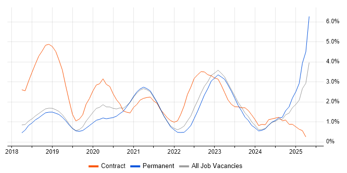 Job vacancy trend for Databricks in Southampton Job vacancy trend for Databricks in Southampton