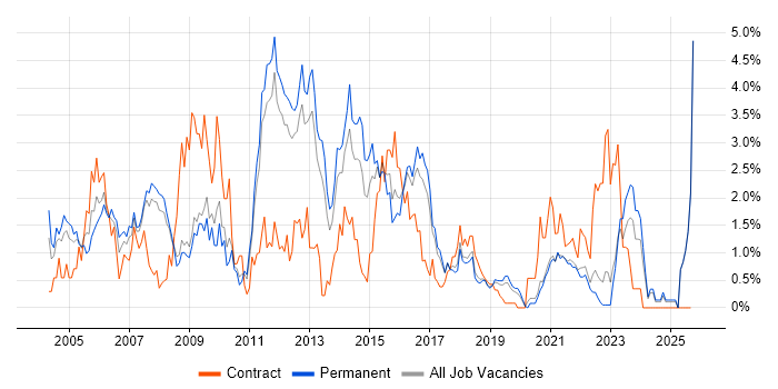 DBA job vacancy trend in Southampton DBA job vacancy trend in Southampton
