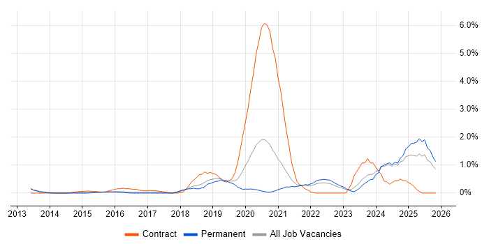 DBS Check job vacancy trend in Southampton