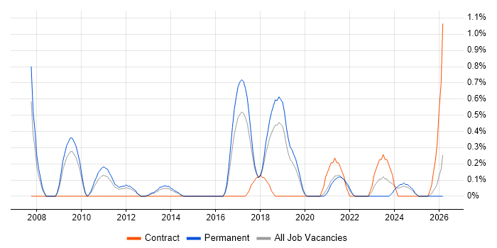 Deadline-Driven job vacancy trend in Southampton