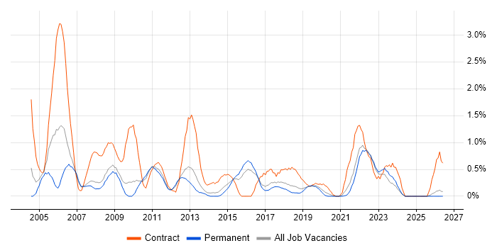 Defect Management job vacancy trend in Southampton
