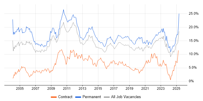 Job vacancy trend for Degree in Southampton