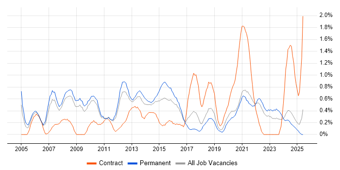 Job vacancy trend for Delivery Manager in Southampton