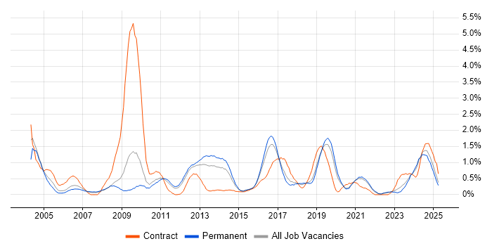 Job vacancy trend for Dell in Southampton