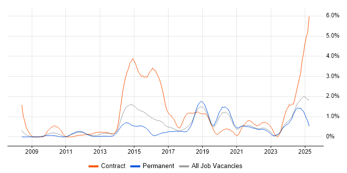 Job vacancy trend for Deployment Automation in Southampton Job vacancy trend for Deployment Automation in Southampton