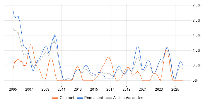Design Engineer job vacancy trend in Southampton