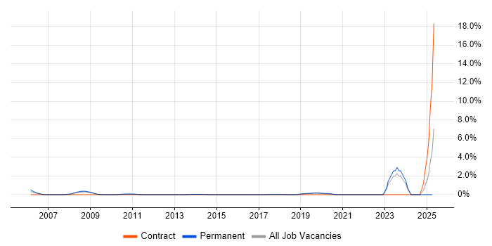Job vacancy trend for Design for Manufacturing in Southampton