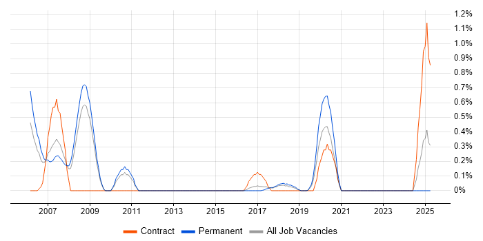 Job vacancy trend for Design for Test in Southampton Job vacancy trend for Design for Test in Southampton