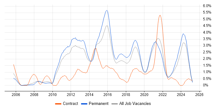 Job vacancy trend for Design Patterns in Southampton