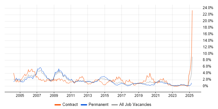Job vacancy trend for Designer in Southampton Job vacancy trend for Designer in Southampton