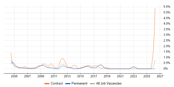 Desktop Analyst job vacancy trend in Southampton