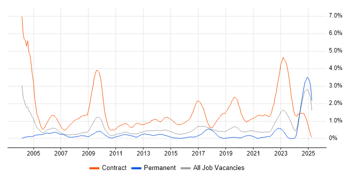 Job vacancy trend for Desktop Engineer in Southampton Job vacancy trend for Desktop Engineer in Southampton