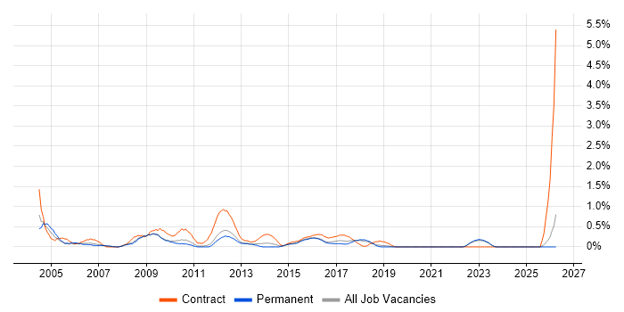 Desktop Support Analyst job vacancy trend in Southampton