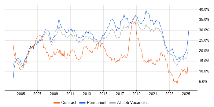 Job vacancy trend for Developer in Southampton