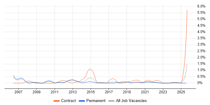 Job vacancy trend for Development Analyst in Southampton