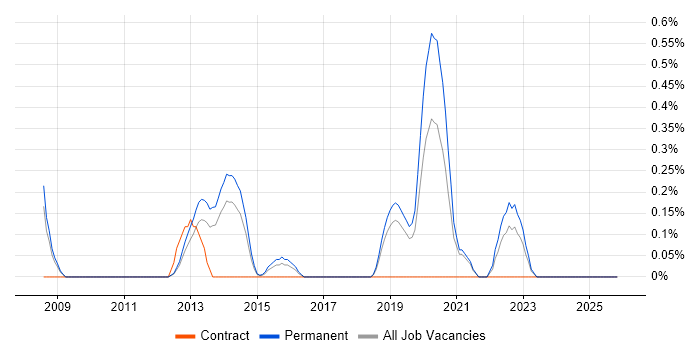 Development Roadmap job vacancy trend in Southampton
