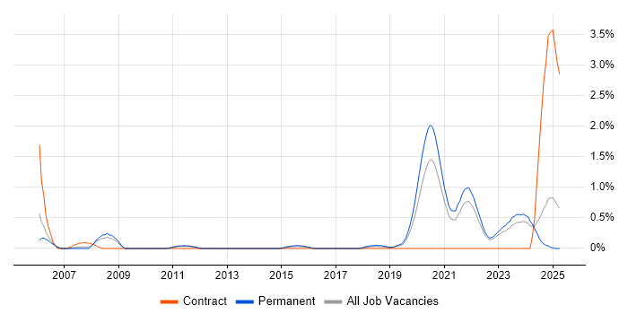Job vacancy trend for Device Driver Development in Southampton