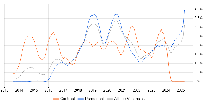 Job vacancy trend for DevOps Engineer in Southampton Job vacancy trend for DevOps Engineer in Southampton