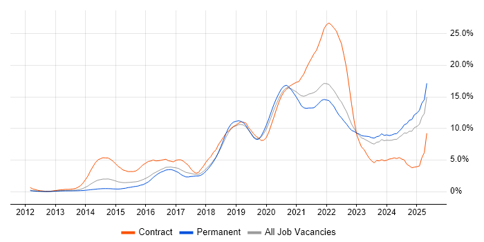 Job vacancy trend for DevOps in Southampton