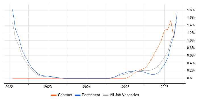 DevSecOps job vacancy trend in Southampton