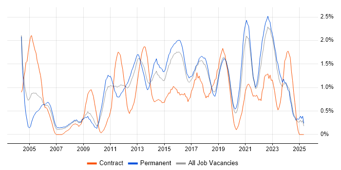 Job vacancy trend for DHCP in Southampton