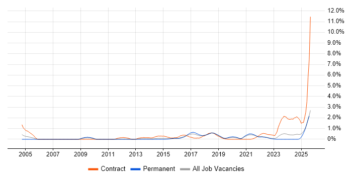 Job vacancy trend for Digital Analyst in Southampton Job vacancy trend for Digital Analyst in Southampton
