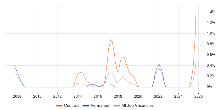 Digital Architect job vacancy trend in Southampton