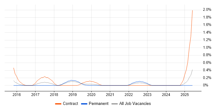 Job vacancy trend for Digital Delivery Manager in Southampton Job vacancy trend for Digital Delivery Manager in Southampton