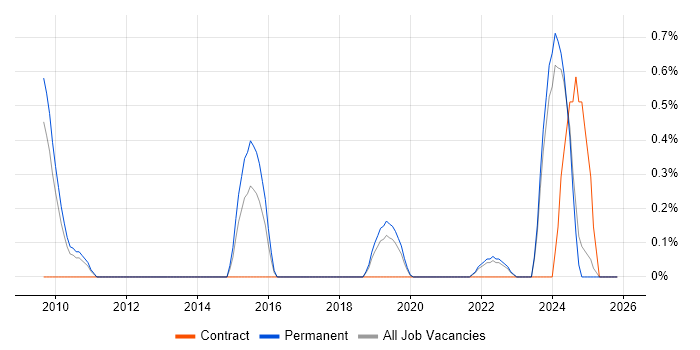 Digital Executive job vacancy trend in Southampton