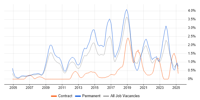 Job vacancy trend for Digital Marketing in Southampton Job vacancy trend for Digital Marketing in Southampton