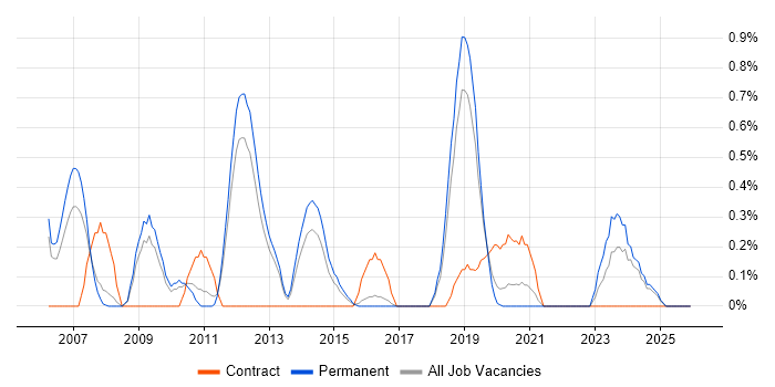 Digital Signal Processing job vacancy trend in Southampton