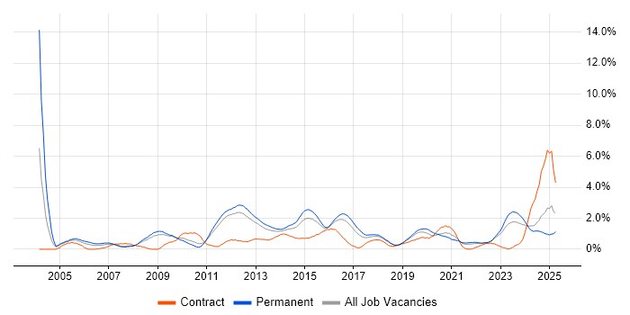Job vacancy trend for Disaster Recovery in Southampton Job vacancy trend for Disaster Recovery in Southampton