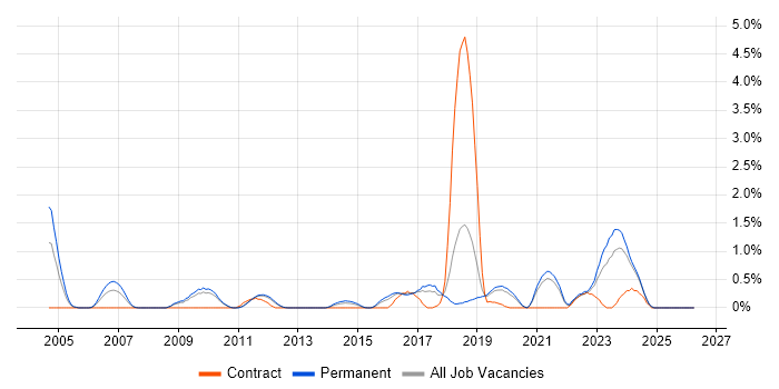 Distributed Systems job vacancy trend in Southampton