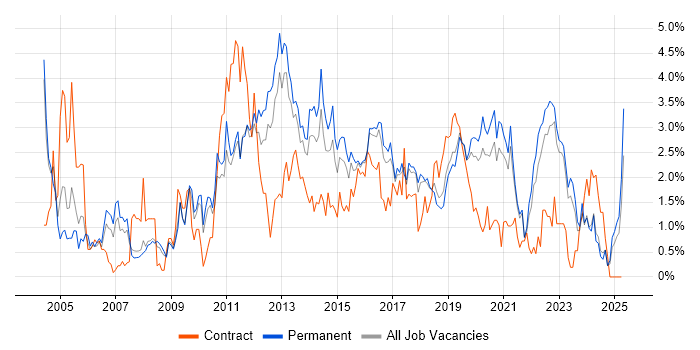 Job vacancy trend for DNS in Southampton Job vacancy trend for DNS in Southampton
